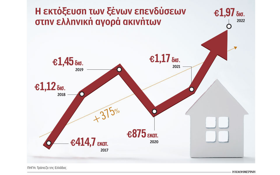 Ρεκόρ ξένων επενδύσεων στα ακίνητα το 2022